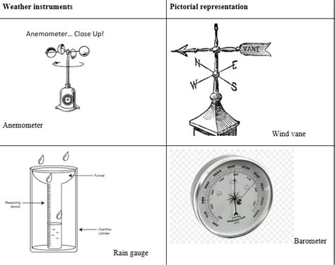 Weather Instruments, Symbols and Record Chart .